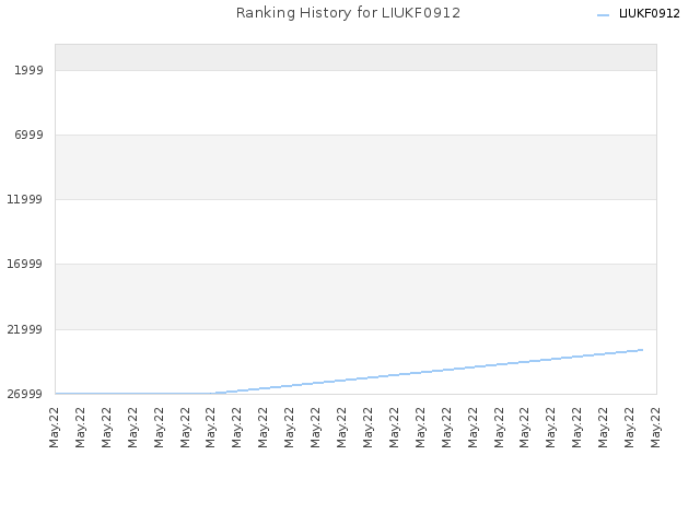 Ranking History for LIUKF0912