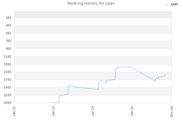 Ranking History for LJian