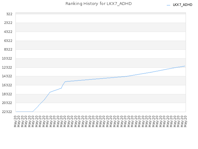 Ranking History for LKX7_ADHD