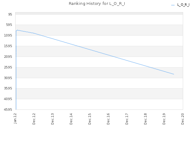 Ranking History for L_O_R_I