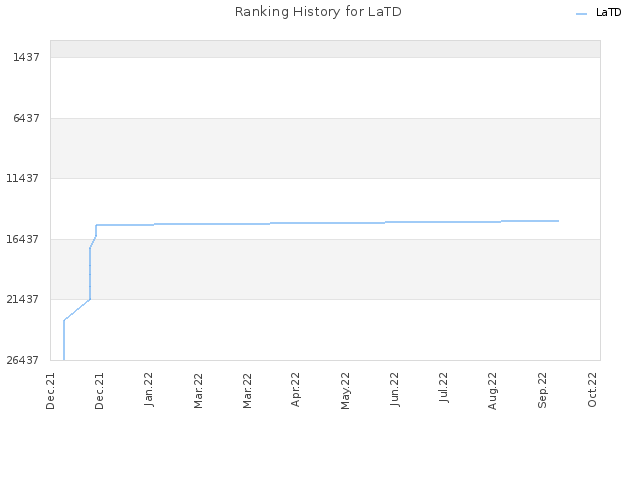 Ranking History for LaTD