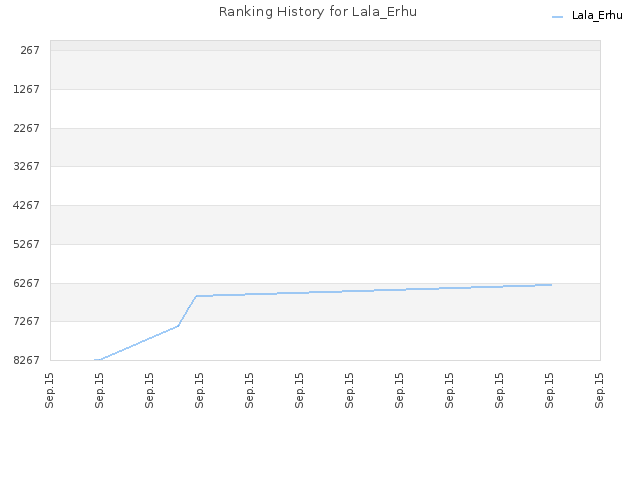 Ranking History for Lala_Erhu