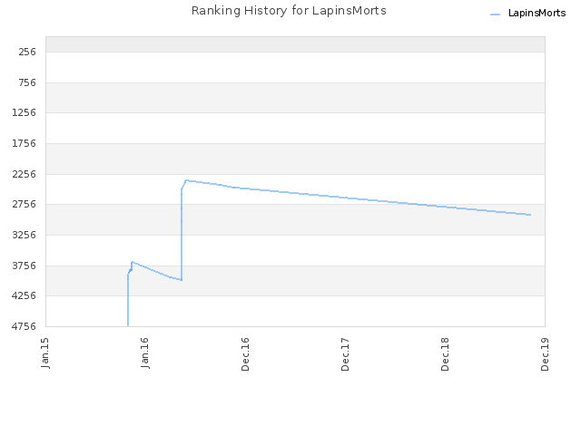 Ranking History for LapinsMorts