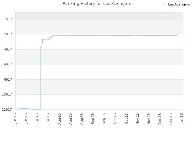 Ranking History for LastAvengers