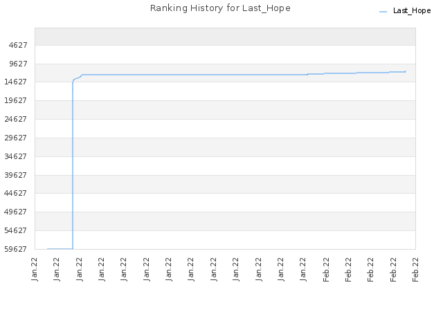 Ranking History for Last_Hope