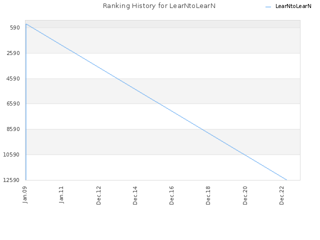 Ranking History for LearNtoLearN