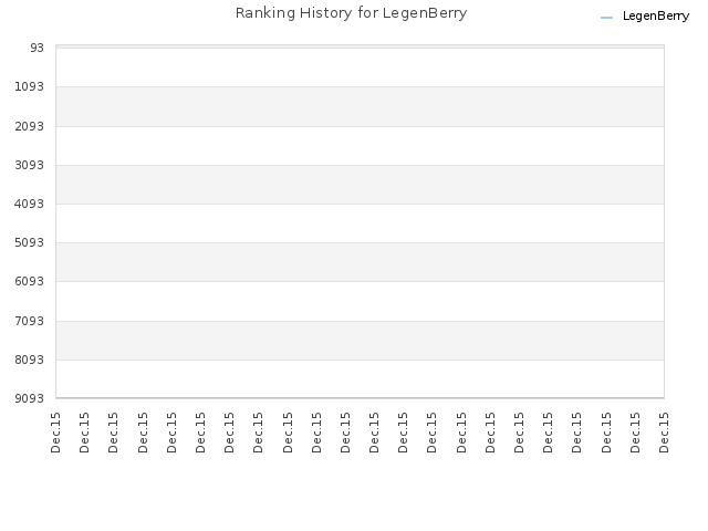 Ranking History for LegenBerry