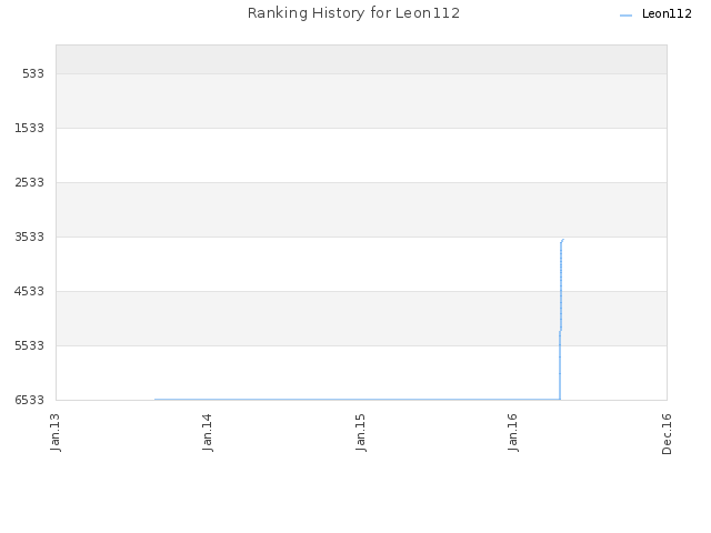 Ranking History for Leon112