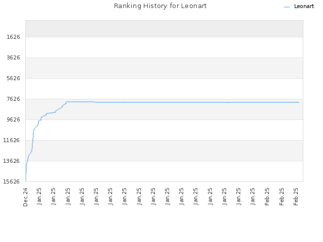 Ranking History for Leonart