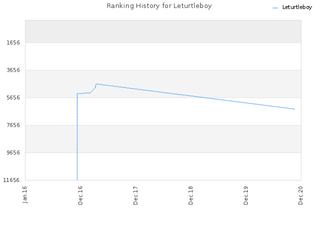 Ranking History for Leturtleboy