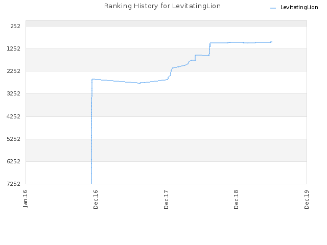 Ranking History for LevitatingLion