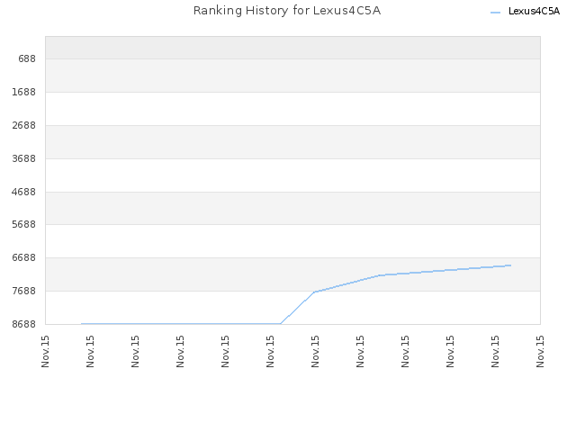 Ranking History for Lexus4C5A