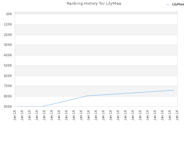 Ranking History for LilyMaa