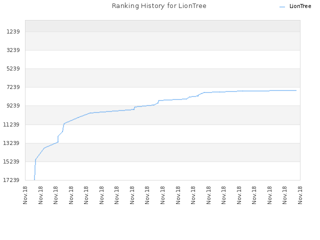 Ranking History for LionTree