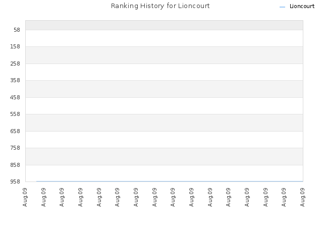 Ranking History for Lioncourt