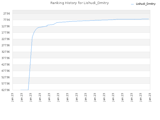 Ranking History for Lishudi_Dmitry