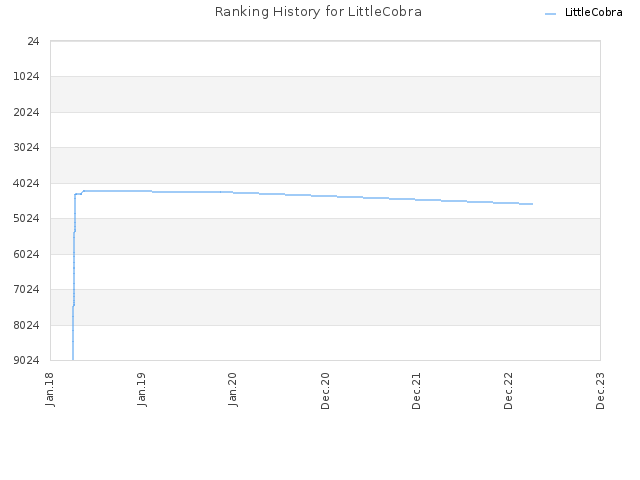 Ranking History for LittleCobra