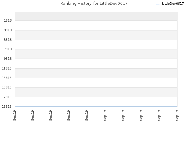 Ranking History for LittleDev0617