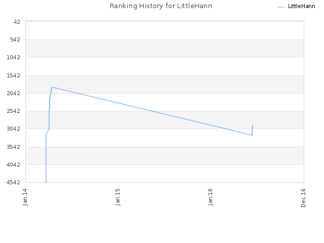 Ranking History for LittleHann