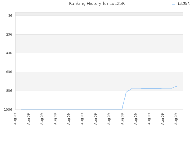 Ranking History for LoLZoR