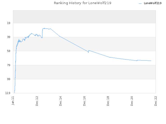 Ranking History for LoneWolf219