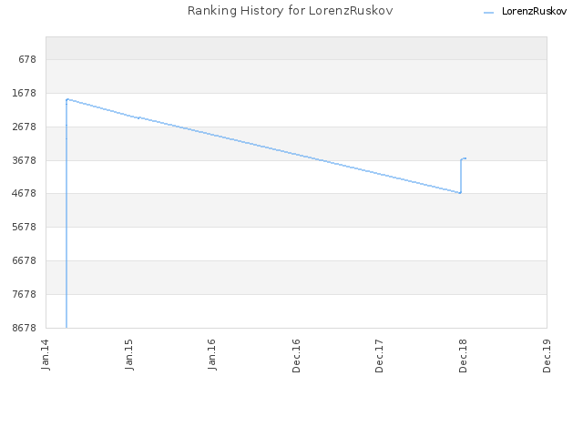 Ranking History for LorenzRuskov