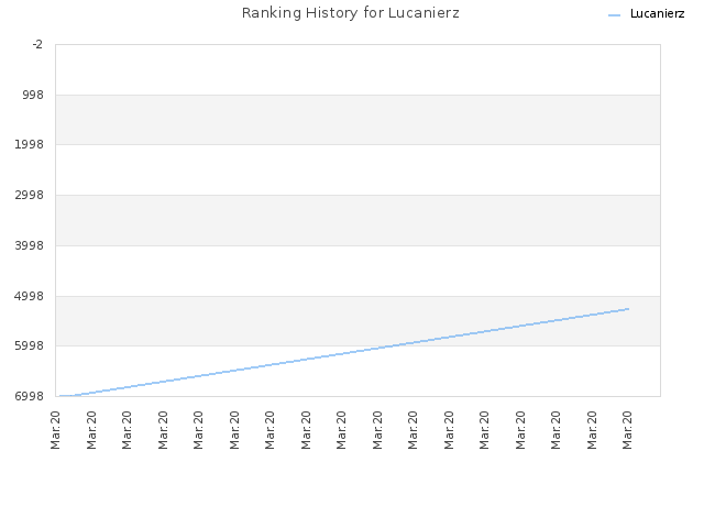 Ranking History for Lucanierz