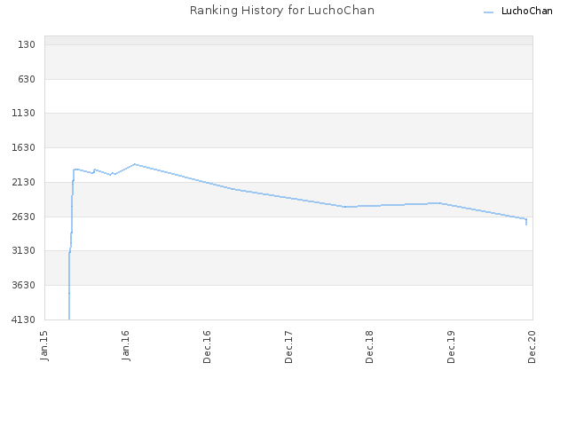 Ranking History for LuchoChan