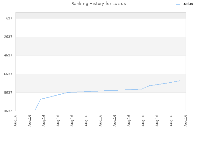 Ranking History for Lucius