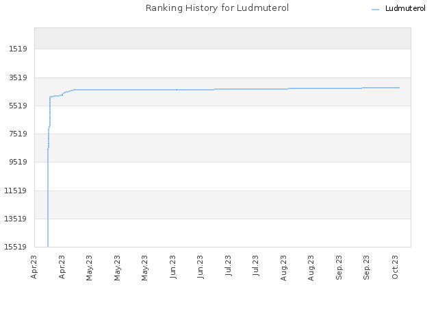 Ranking History for Ludmuterol