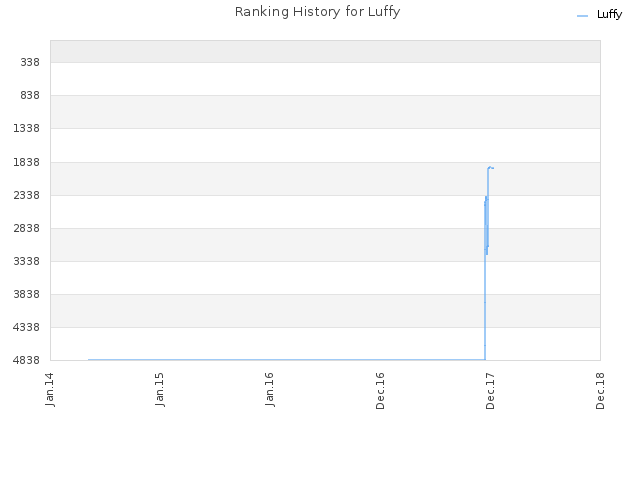 Ranking History for Luffy