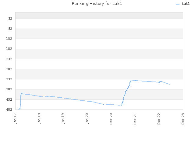 Ranking History for Luk1