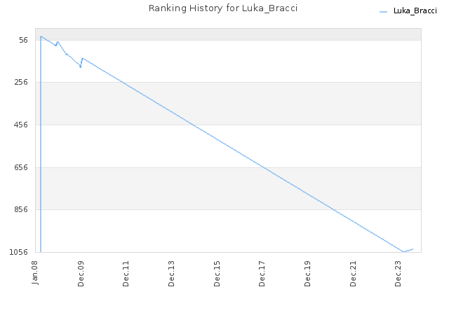 Ranking History for Luka_Bracci