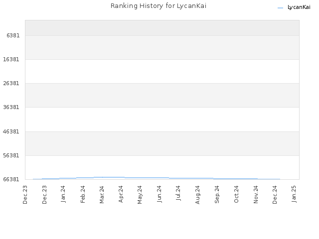 Ranking History for LycanKai