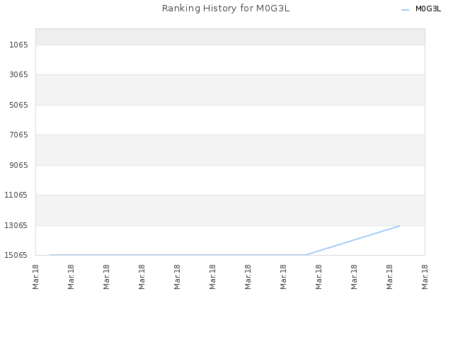 Ranking History for M0G3L