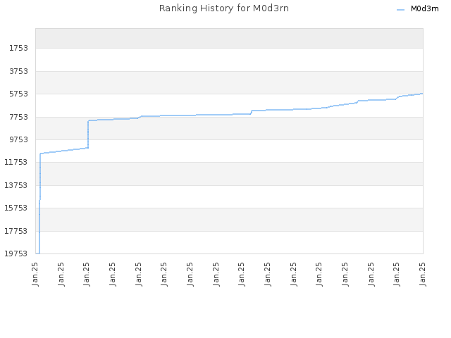 Ranking History for M0d3rn