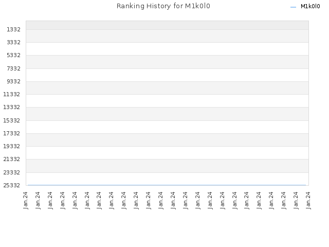 Ranking History for M1k0l0