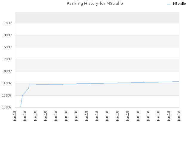 Ranking History for M3trallo