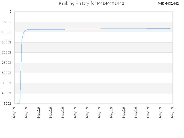 Ranking History for M4DM4X1442