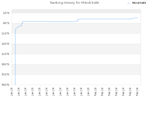 Ranking History for M4ndr3s89