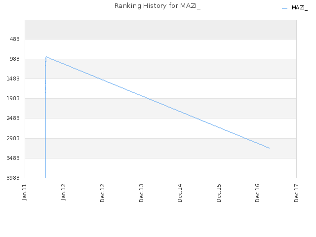 Ranking History for MAZI_