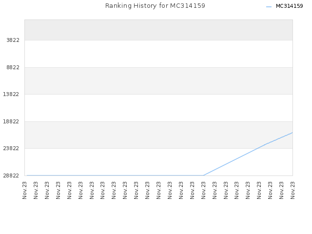 Ranking History for MC314159