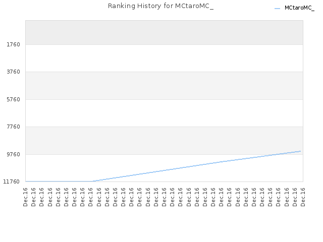 Ranking History for MCtaroMC_