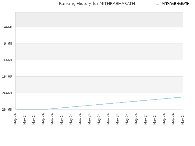 Ranking History for MITHRABHARATH