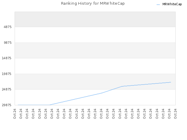 Ranking History for MRWhiteCap