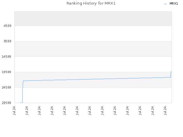 Ranking History for MRX1