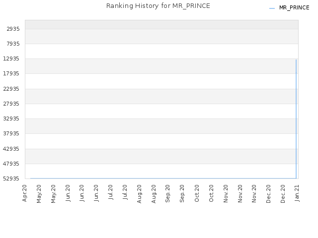 Ranking History for MR_PRINCE