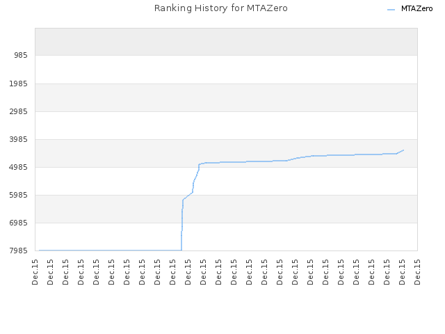 Ranking History for MTAZero