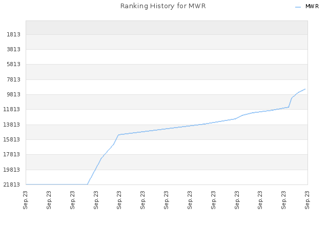 Ranking History for MWR