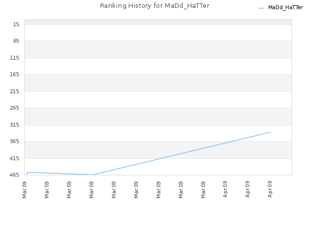 Ranking History for MaDd_HaTTer